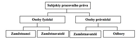 Schéma právních vztahů mezi zhotovitelem a objednatelem