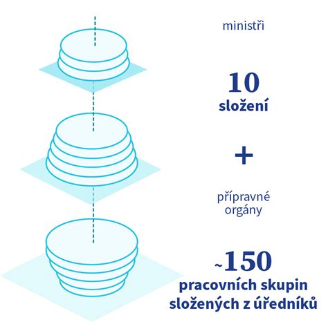 Ilustrace úrovní SERR