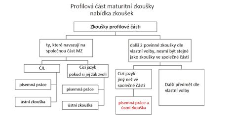 Schéma struktury maturitní zkoušky