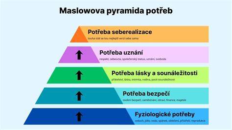 Maslowova pyramida potřeb