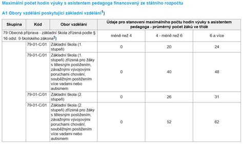 Tabulka s příklady snížení přímé pedagogické činnosti