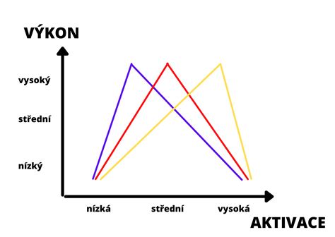 Graf znázorňující úroveň nervozity a její vliv na výkon