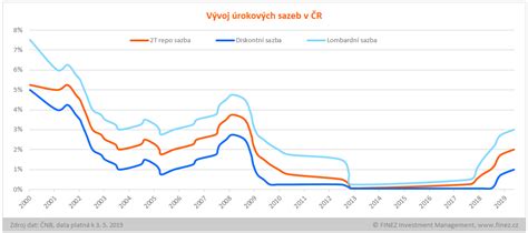 graf srovnání spořicích účtů