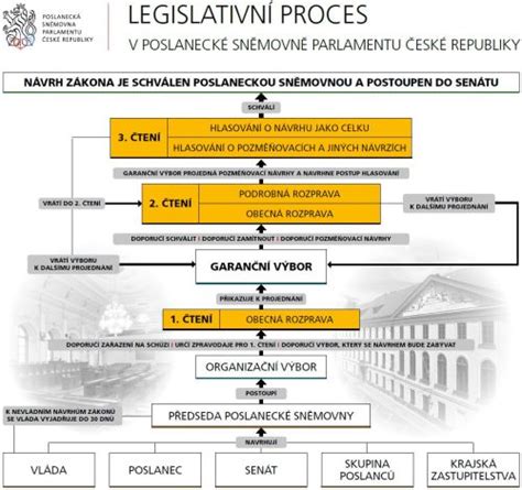 Proces schvalování bakalářské práce