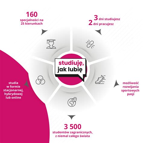 Infografika o možnostech studia a mezinárodních projektů na Obchodní akademii