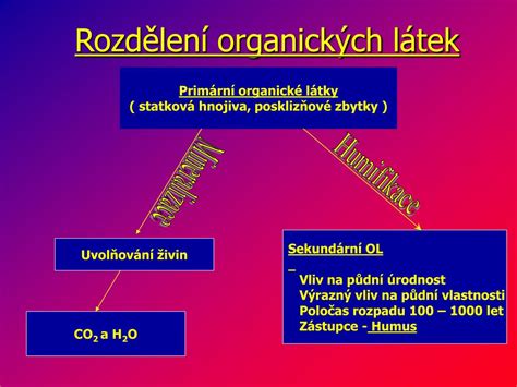 Rozdělení chemických látek na organické a anorganické