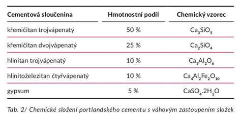 Složení portlandského cementu