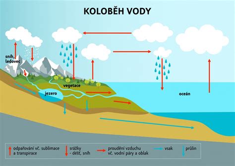 Koloběh vody a její vliv na stavební materiály