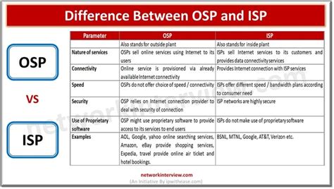 Srovnání pravděpodobnosti přijetí OSP vs TSP