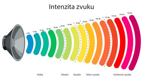 Schéma šíření hluku z dopravy