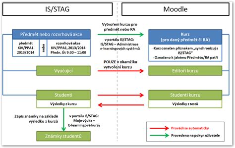 Schéma propojení studia a výzkumu v chemii materiálů