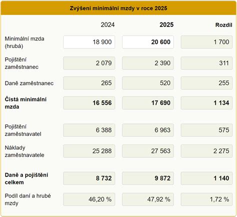 Infografika minimální mzda vs. průměrná mzda