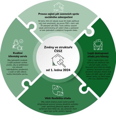 Grafika znázorňující strukturu reformy 8+2