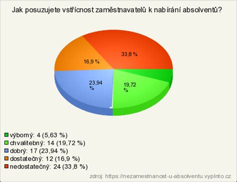 Graf porovnávající výsledky absolventů tradičních a alternativních škol