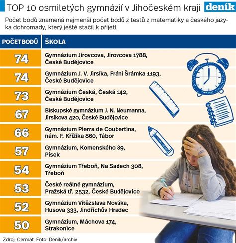 Ilustrace jednotných přijímacích zkoušek