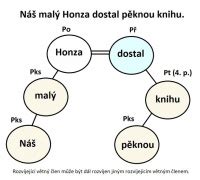 Grafické znázornění struktury maturitní zkoušky