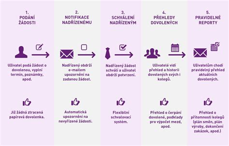 Proces podávání žádosti ve studijním systému