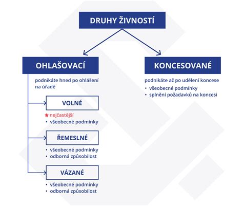 Schéma požadavků pro získání živnostenského oprávnění