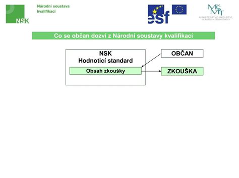 Struktura Národní soustavy kvalifikací