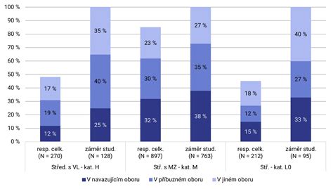graf zobrazující důvody změny studijního oboru