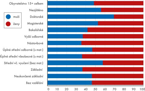 graf zobrazující zastoupení žen a mužů ve výzkumu a vývoji podle sektorů