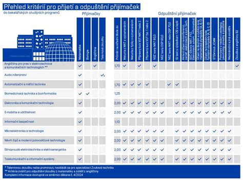 Infografika: přehled důvodů pro prominutí poplatku za delší studium.