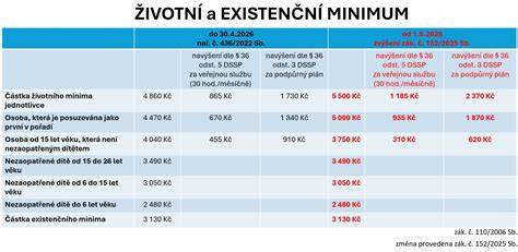 Tabulka životního minima a sociálních dávek pro studenty