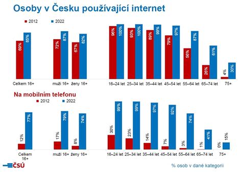 Grafika zobrazující nárůst uživatelů mobilních telefonů