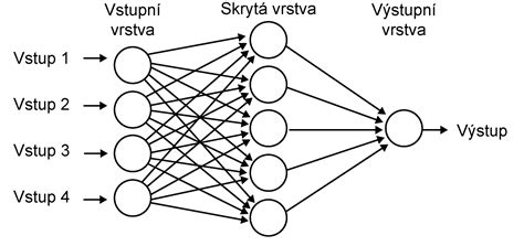 Ilustrace neuronové sítě