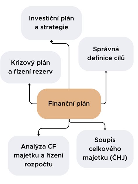Schéma finančních toků v podniku