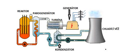 Schéma jaderné elektrárny