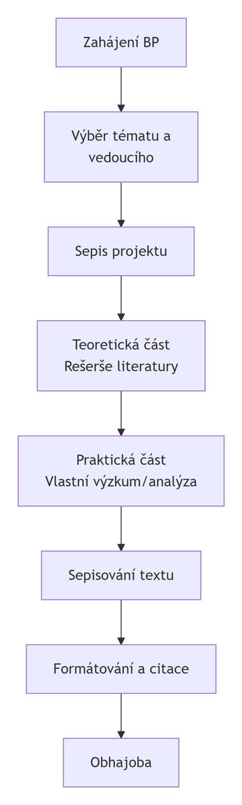 Struktura rigorózní práce