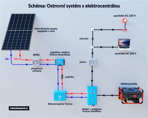 Schéma konfigurace síťových prvků