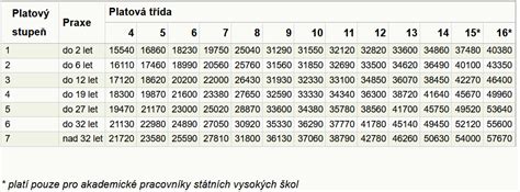 Porovnání průměrných platů učitelů na různých typech škol