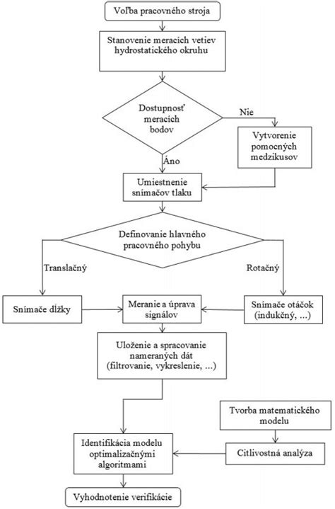 Schéma matematického modelu