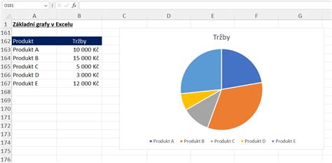 Graf zobrazující vliv CRM na zákaznickou spokojenost a prodej