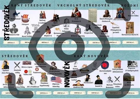 infografika s časovou osou významných historických událostí