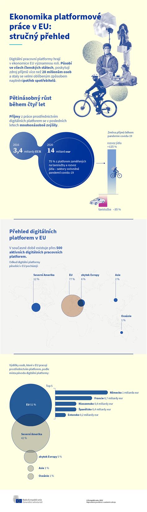 Infografika znázorňující strukturu regionálního rozvoje