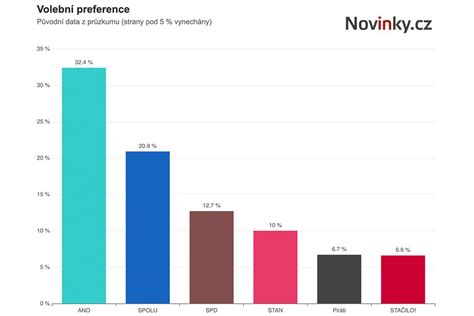 Graf vývoje výsledků studentů v e-learningu