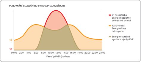 Graf využití e-prezenčky