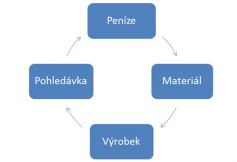 Tok peněz v podniku