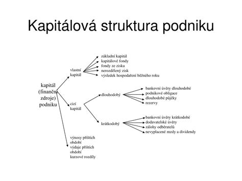 Struktura vlastního kapitálu