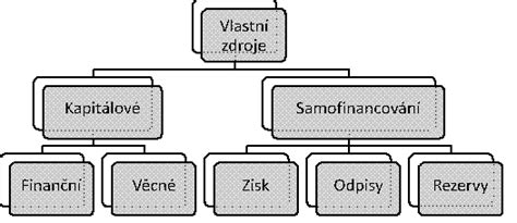Struktura vlastního kapitálu a dlouhodobých závazků