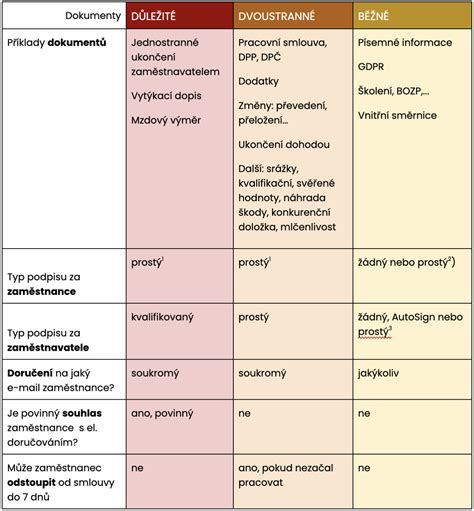 Přehled různých typů identifikačních průkazů na MU