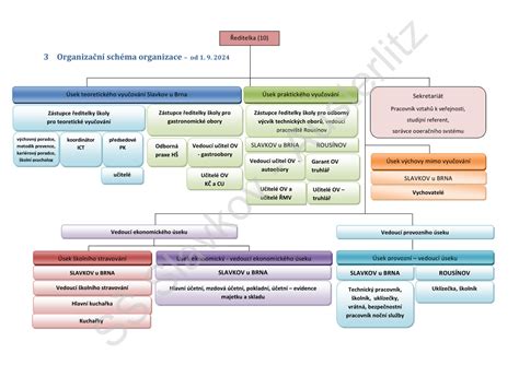 schéma organizace výuky na střední škole