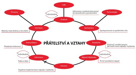 Vztahy mezi účty v účetním systému