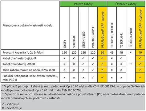 Tabulka srovnání funkčních vlastností bezlepkových směsí s různými proteinovými izoláty