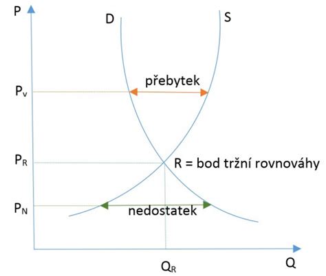 Graf nabídky a poptávky