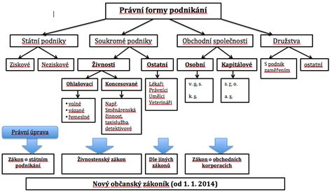 Tabulka srovnání právních forem