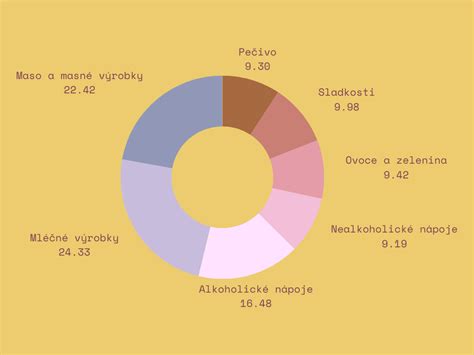 Infografika znázorňující procentuální zastoupení různých typů nouzových situací